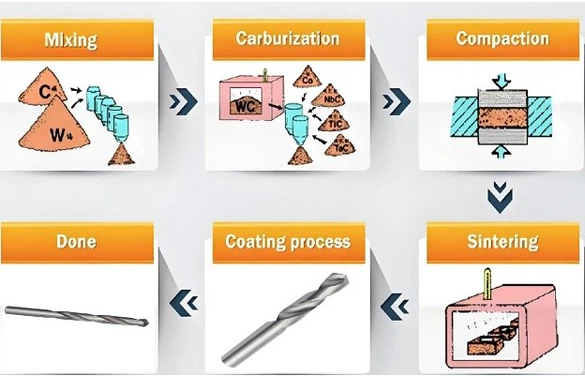 Carbide Drill Bits Manufacturing Process Carbide Drill Bits Manufacturing Process