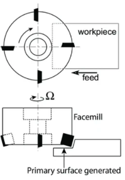 Face Milling Process Face Milling Process
