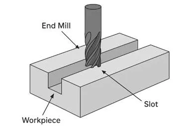 Slot Milling Slot Milling